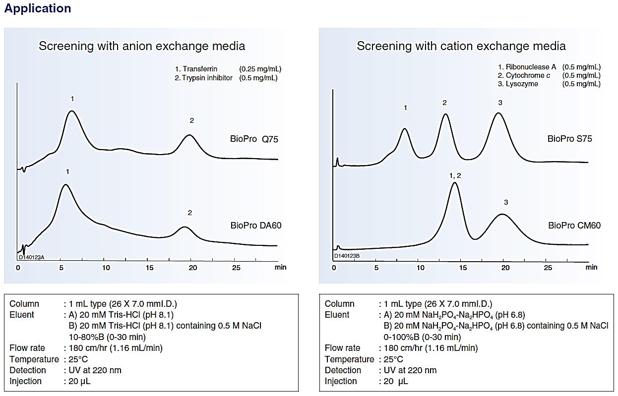 YMCBioPro IonExchange Screening Kits YMC America