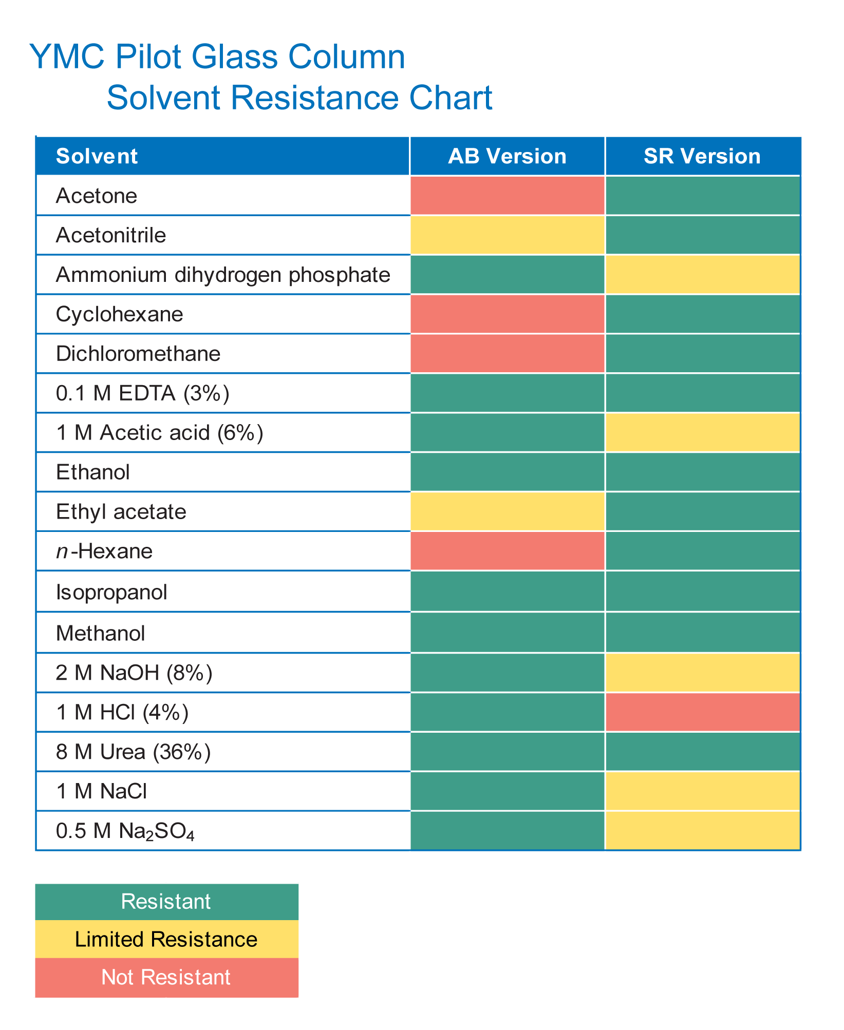 Pilot Solvents