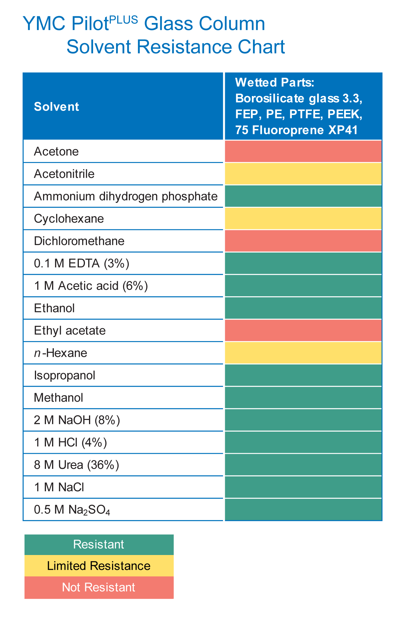 PilotPLUS Solvents